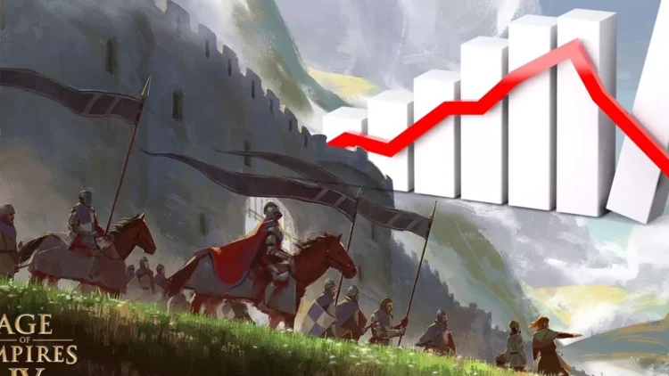 #AgeofEmpires 4 loses thousands of players because patches are delayed