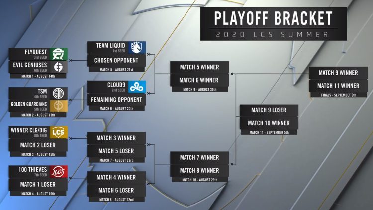 League of Legends Guides- The LCS Summer Split Playoff 2020
