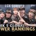 Global LoL Power Rankings | July 15th, 2020 Summer Split