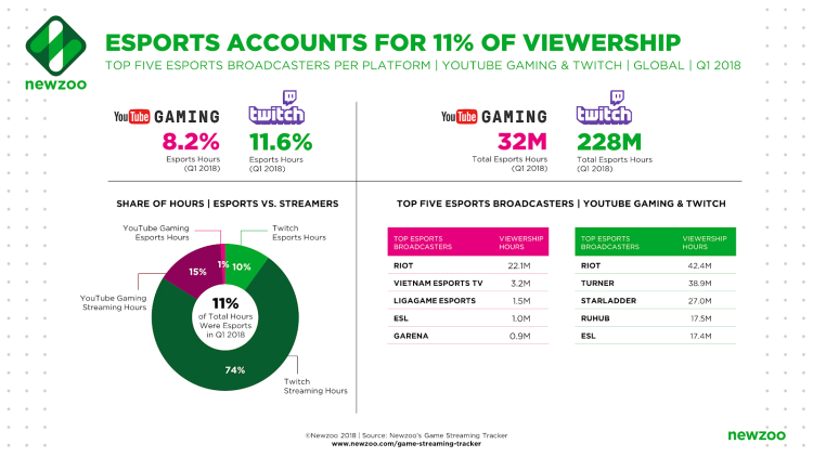 Esports one of the fastest-growing industries